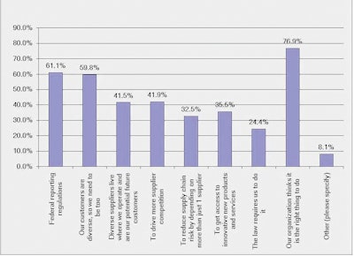 The biggest challenge with supplier diversity programs is finding quality suppliers, according to 70 percent of ISM Supplier Diversity Study respondents.