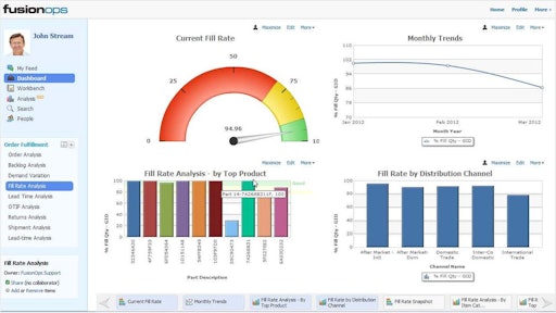 FusionOps’ self-service analytics delivers hundreds of dashboards and metrics for greater supply chain visibility.