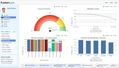 FusionOps’ self-service analytics delivers hundreds of dashboards and metrics for greater supply chain visibility.
