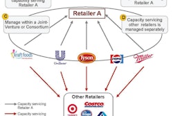 Figure 9: Retail-centric model.