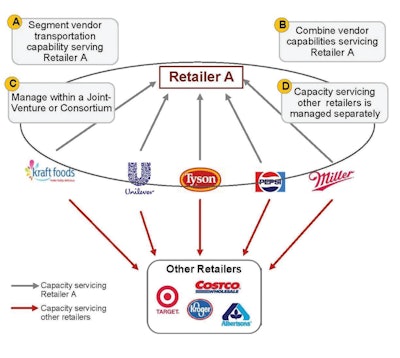 Figure 9: Retail-centric model.