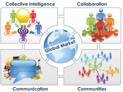 Supply chain needs to embrace social media for the business opportunities it presents.