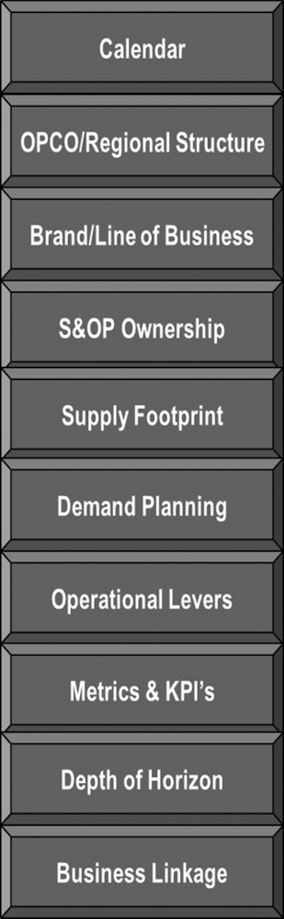 Utilize these 10 tips and implement the S&OP process that fits your business needs to deliver wanted results.