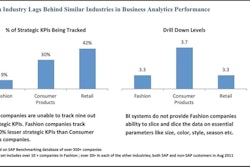 Fashion companies are unable to track nine out of 10 strategic KPI’s, according to SAP’s benchmarking database which includes over 350+ companies.