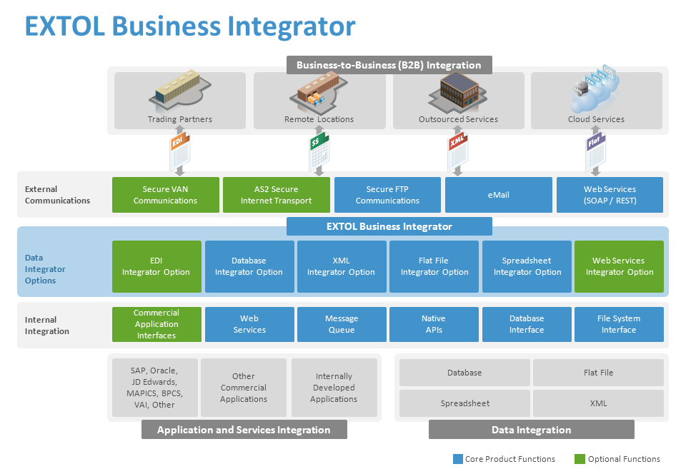 EXTOL Business Integrator From: EXTOL International | Supply and Demand ...