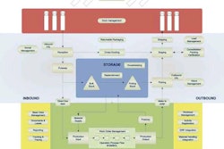 IBS Dynaman gives companies full control over their warehouse and distribution center operations.