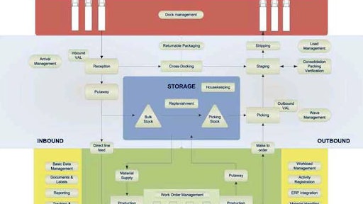 IBS Dynaman gives companies full control over their warehouse and distribution center operations.