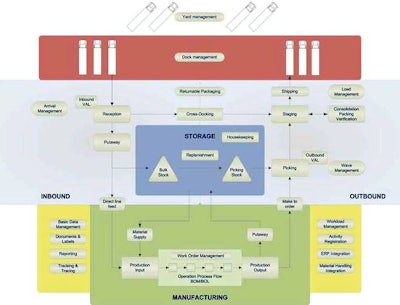 IBS Dynaman gives companies full control over their warehouse and distribution center operations.