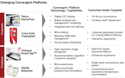 Convergent channel and product platforms target changing consumer needs, lifestyles and expectations.