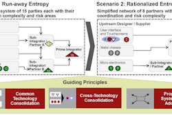 Guiding principles for rationalizing supply chain entropy.