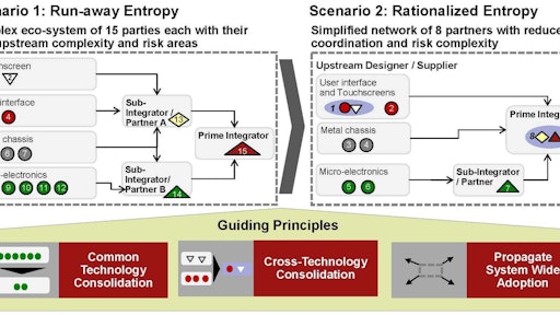 Guiding principles for rationalizing supply chain entropy.