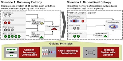 Guiding principles for rationalizing supply chain entropy.