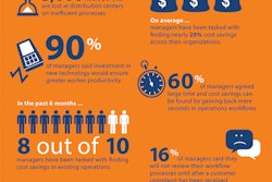 Survey results show managers look to mobile solutions to boost productivity and reduce costs.