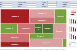 (Heat map shown) Risk Management Attribute SC tool automatically identifies at customer level, with drill-down capability to the component level of risk status of SC.