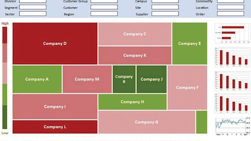 (Heat map shown) Risk Management Attribute SC tool automatically identifies at customer level, with drill-down capability to the component level of risk status of SC.