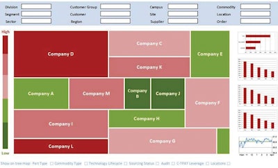 (Heat map shown) Risk Management Attribute SC tool automatically identifies at customer level, with drill-down capability to the component level of risk status of SC.