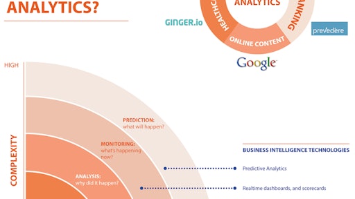 Predictive analytics, tailored specifically for the supply chain environment, can cover a range of unplanned situations that may influence consumer demand.