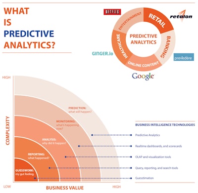Predictive analytics, tailored specifically for the supply chain environment, can cover a range of unplanned situations that may influence consumer demand.
