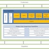 The diagram above provides a typical example of the relationship between the core capabilities and supply chain in the oil and gas industry.