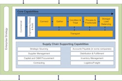 The diagram above provides a typical example of the relationship between the core capabilities and supply chain in the oil and gas industry.