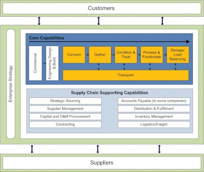 The diagram above provides a typical example of the relationship between the core capabilities and supply chain in the oil and gas industry.