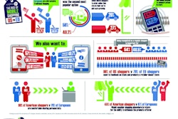 Symphony EYC research shows majority of American and European grocery shoppers want to enhance their in-store shopping experience with mobile services.