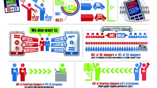 Symphony EYC research shows majority of American and European grocery shoppers want to enhance their in-store shopping experience with mobile services.