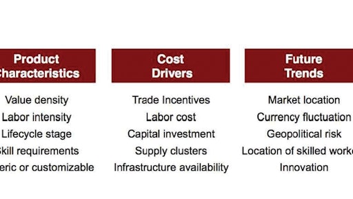 Businesses must weigh such factors as product characteristics, cost drivers and future trends to understand the potential impact that reshoring may have on their supply chains.