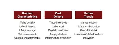 Businesses must weigh such factors as product characteristics, cost drivers and future trends to understand the potential impact that reshoring may have on their supply chains.