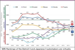 Planning Perspectives releases annual North American Automotive-Tier 1 Supplier Working Relations Index study.