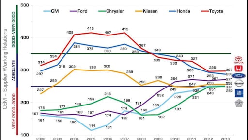 Planning Perspectives releases annual North American Automotive-Tier 1 Supplier Working Relations Index study.