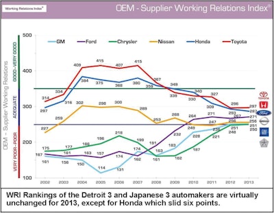 Planning Perspectives releases annual North American Automotive-Tier 1 Supplier Working Relations Index study.