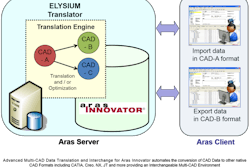 Elysium partnered with Aras to deliver advanced multi-CAD data translation and interchange for Aras Innovator.