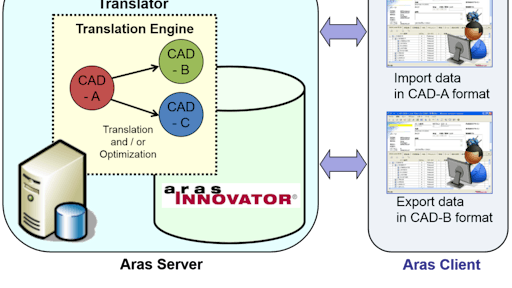 Elysium partnered with Aras to deliver advanced multi-CAD data translation and interchange for Aras Innovator.