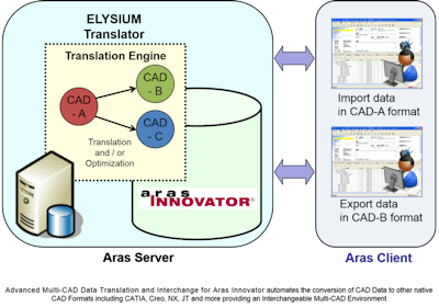Elysium partnered with Aras to deliver advanced multi-CAD data translation and interchange for Aras Innovator.
