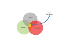 People, purpose and partnerships lead to performance for the best supply chain teams.
