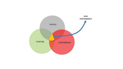 People, purpose and partnerships lead to performance for the best supply chain teams.