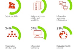 Global Manufacturers Lack Critical Flexibility