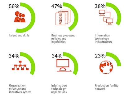 Global Manufacturers Lack Critical Flexibility