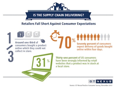Gt Nexus Survey Infographic
