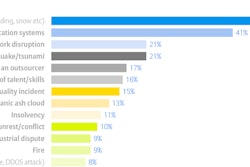 Major sources of supply chain disruptions: Percentage of firms suffering disruption caused by listed incidents Source: Supply Chain Resilience 2011, The Business Continuity Institute