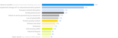 Major sources of supply chain disruptions: Percentage of firms suffering disruption caused by listed incidents Source: Supply Chain Resilience 2011, The Business Continuity Institute