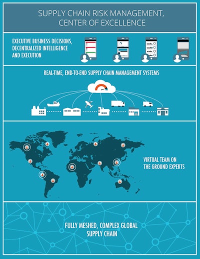 A recent trend across large product-driven organizations is the formation of Supply Chain Risk Management Centers of Excellence. They are the manifestation of the cross-organizational silo nature of supply chain and the realization that supply chain risk requires a different way of managing your business.
