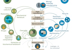 Industrial System in a Circular Economy