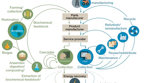 Industrial System in a Circular Economy