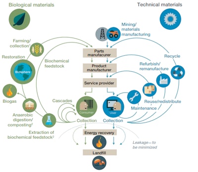Industrial System in a Circular Economy