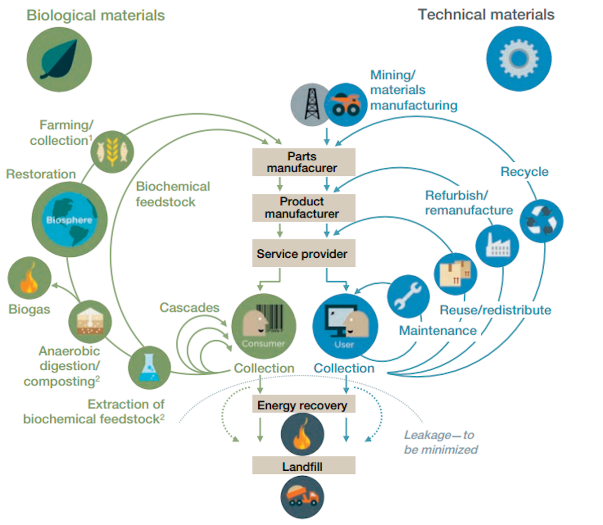 PLM is not limited to design and engineering, but span planning ...