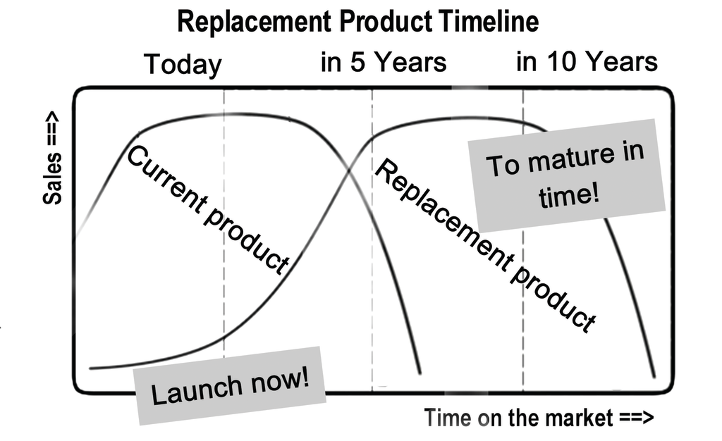 Figure 1. [Source: The Chemistry of Strategy: Strategic Planning for the Not-Yet Fortune 500, &copy;John W. Myrna, published in 2014 by Global Professional Publishing Ltd.]