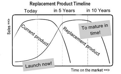 Figure 1. [Source: The Chemistry of Strategy: Strategic Planning for the Not-Yet Fortune 500, ©John W. Myrna, published in 2014 by Global Professional Publishing Ltd.]