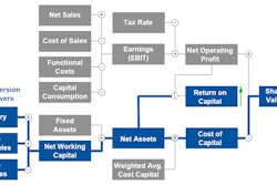 Figure 1: There is a relationship between cash conversion cycle drivers and shareholder value.
